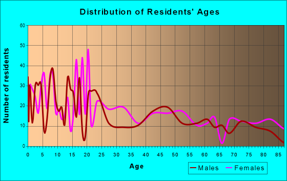 Greensboro, Alabama Age and Sex of Residents