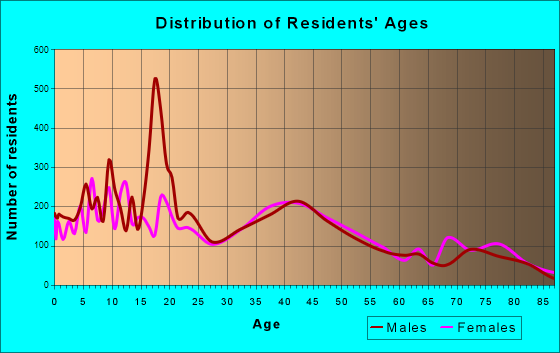 El Paso de Robles (Paso Robles), California Age and Sex of Residents