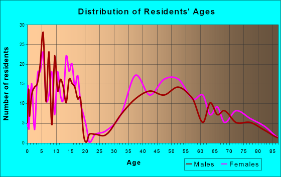 Edgeworth, Pennsylvania Age and Sex of Residents