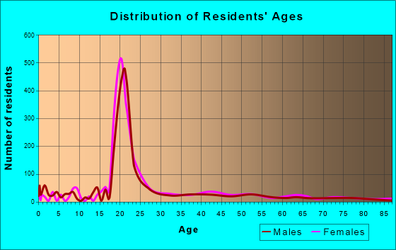 Edinboro, Pennsylvania Age and Sex of Residents