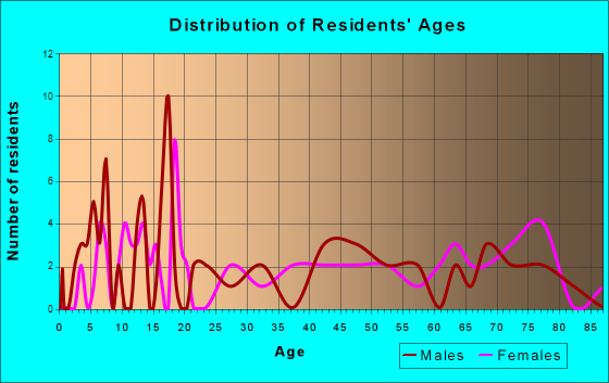 Elco, Pennsylvania Age and Sex of Residents