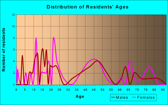Elderton, Pennsylvania Age and Sex of Residents