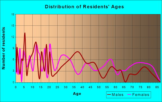 Eldred, Pennsylvania Age and Sex of Residents