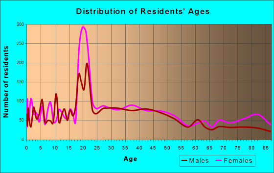 Elizabethtown, Pennsylvania Age and Sex of Residents