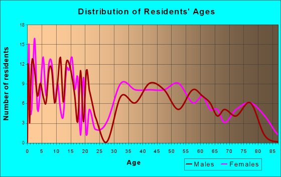 Ellport, Pennsylvania Age and Sex of Residents