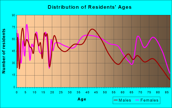 Ellwood City, Pennsylvania Age and Sex of Residents