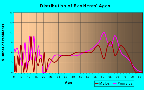 Elverson, Pennsylvania Age and Sex of Residents