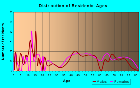 Elysburg, Pennsylvania Age and Sex of Residents
