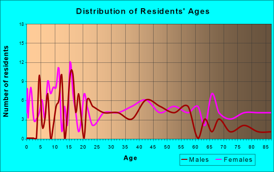 Emlenton, Pennsylvania Age and Sex of Residents