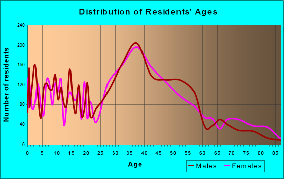 El Segundo, California Age and Sex of Residents