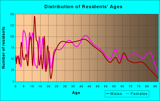 Emmaus, Pennsylvania Age and Sex of Residents
