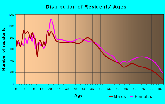 Erie, Pennsylvania Age and Sex of Residents