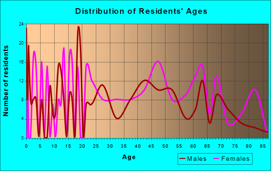 Espy, Pennsylvania Age and Sex of Residents