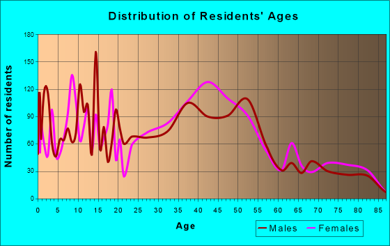 El Sobrante, California Age and Sex of Residents