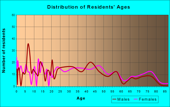Evans City, Pennsylvania Age and Sex of Residents