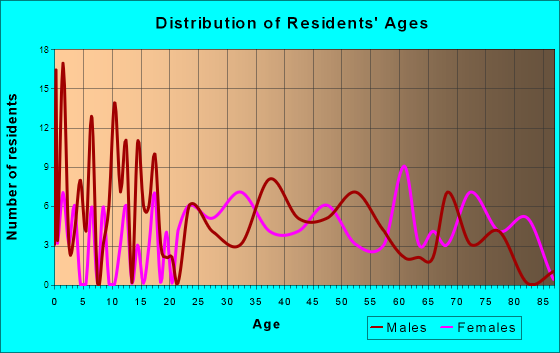Everson, Pennsylvania Age and Sex of Residents