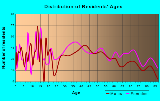 Exeter, Pennsylvania Age and Sex of Residents