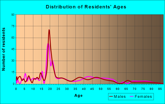 Factoryville, Pennsylvania Age and Sex of Residents