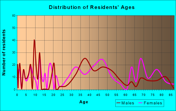 Fairdale, Pennsylvania Age and Sex of Residents