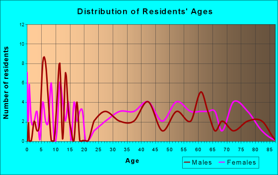 Fairfield, Pennsylvania Age and Sex of Residents