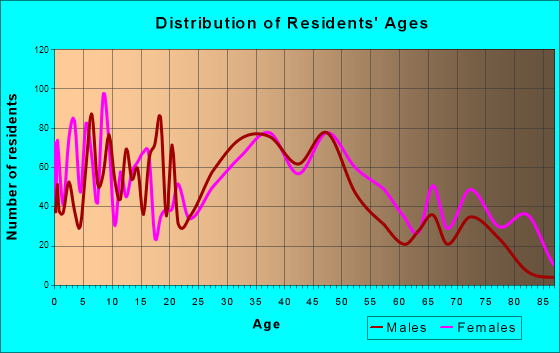 Fairless Hills, Pennsylvania Age and Sex of Residents