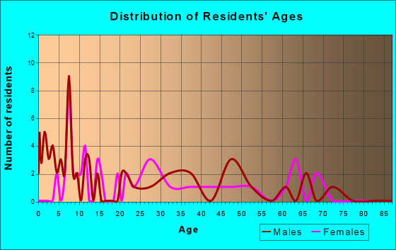 Fairview, Pennsylvania Age and Sex of Residents