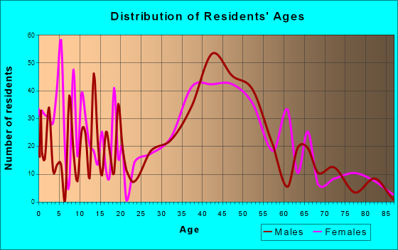 Emerald Lake Hills, California Age and Sex of Residents