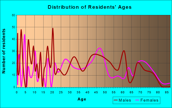 Fayetteville, Pennsylvania Age and Sex of Residents