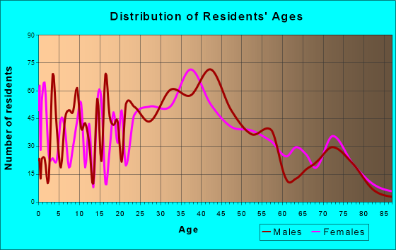 Feasterville-Trevose, Pennsylvania Age and Sex of Residents