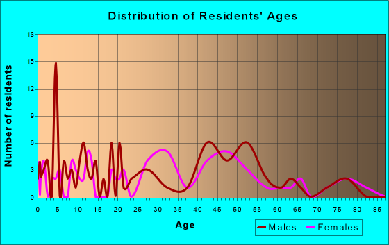 Felton, Pennsylvania Age and Sex of Residents