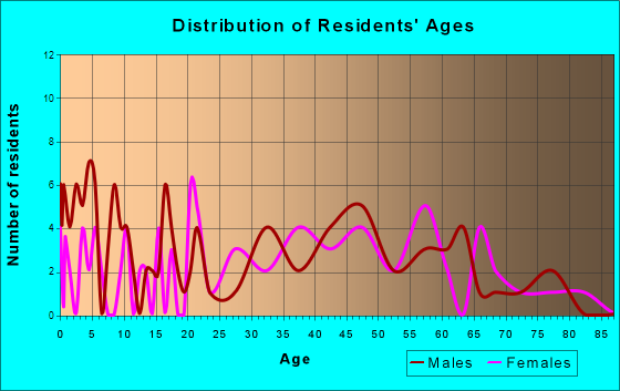 Fernville, Pennsylvania Age and Sex of Residents
