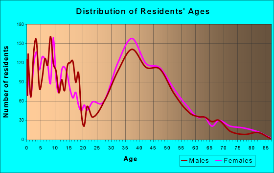 Fernway, Pennsylvania Age and Sex of Residents