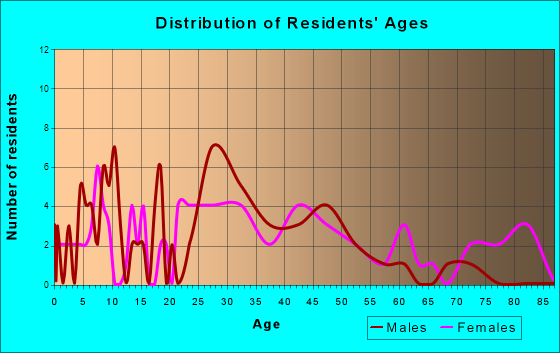 Finleyville, Pennsylvania Age and Sex of Residents