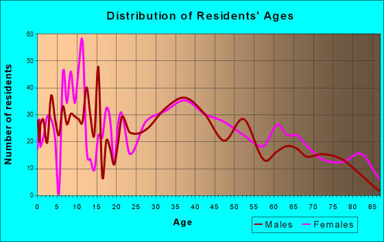 Fleetwood, Pennsylvania Age and Sex of Residents