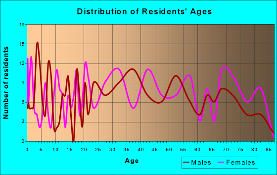 Flemington, Pennsylvania Age and Sex of Residents