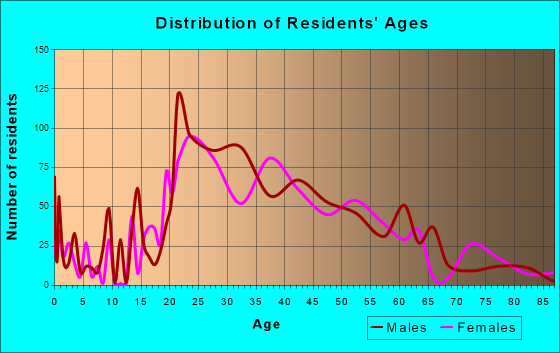 Emeryville, California Age and Sex of Residents