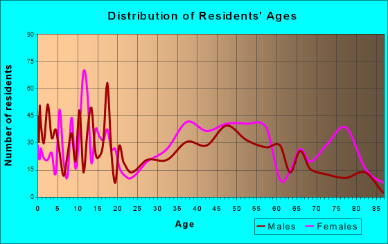 Flourtown, Pennsylvania Age and Sex of Residents