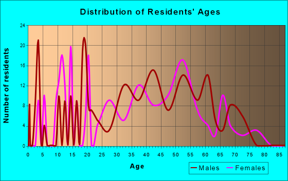 Flying Hills, Pennsylvania Age and Sex of Residents
