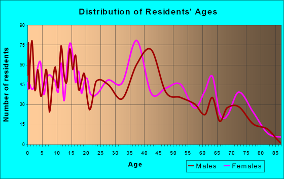 Folcroft, Pennsylvania Age and Sex of Residents