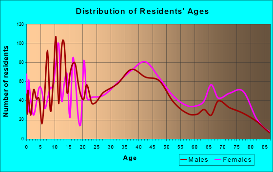 Folsom, Pennsylvania Age and Sex of Residents