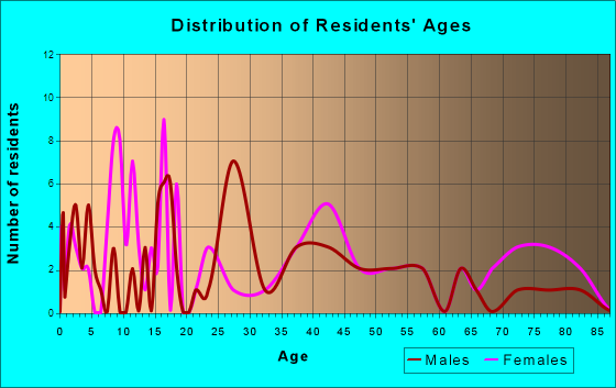 Ford Cliff, Pennsylvania Age and Sex of Residents