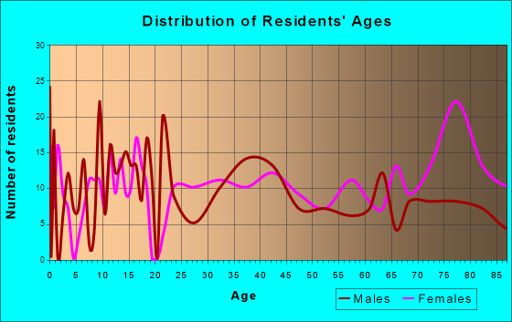 Forest City, Pennsylvania Age and Sex of Residents