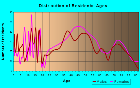 Forest Hills, Pennsylvania Age and Sex of Residents