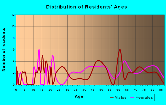 Forrestville, Pennsylvania Age and Sex of Residents