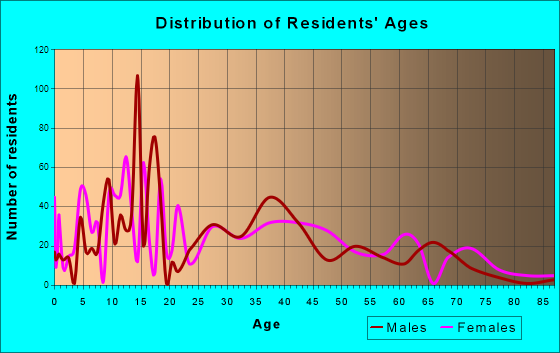 Empire, California Age and Sex of Residents