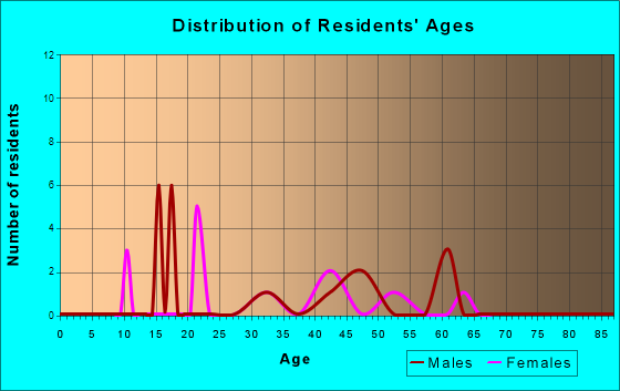 Fort Indiantown Gap, Pennsylvania Age and Sex of Residents