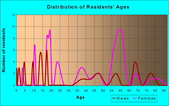 Foundryville, Pennsylvania Age and Sex of Residents