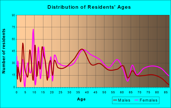 Fountain Hill, Pennsylvania Age and Sex of Residents