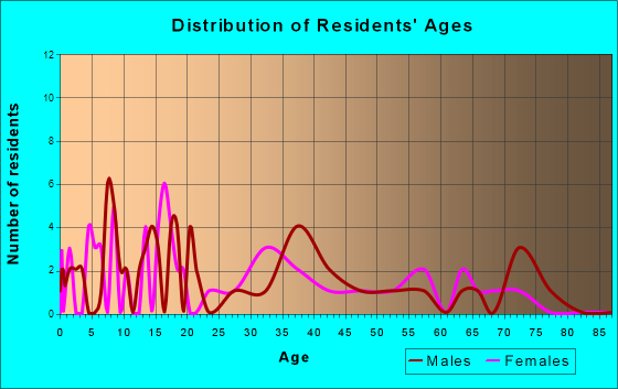 Foxburg, Pennsylvania Age and Sex of Residents