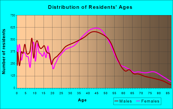 Encinitas, California Age and Sex of Residents
